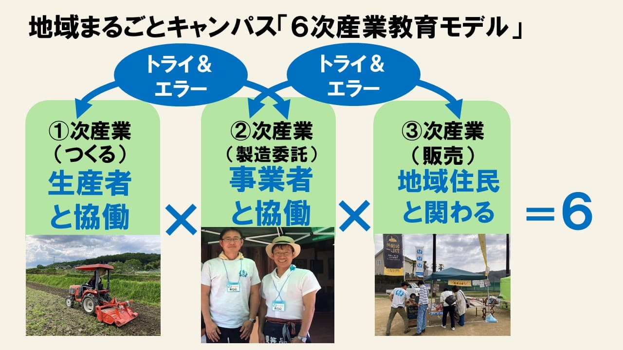 生産者・事業者・地域住民と協働する6次産業教育モデル