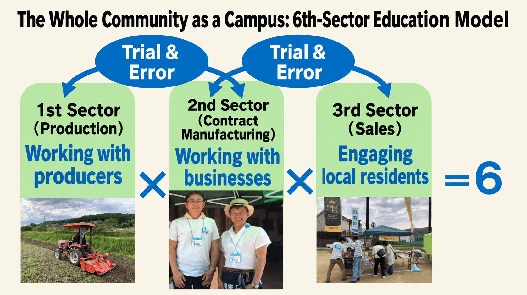 The Whole Community as a Campus: 6th-Sector Education Model — working with producers, businesses, and local residents